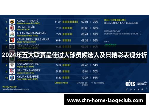 2024年五大联赛最佳过人球员候选人及其精彩表现分析